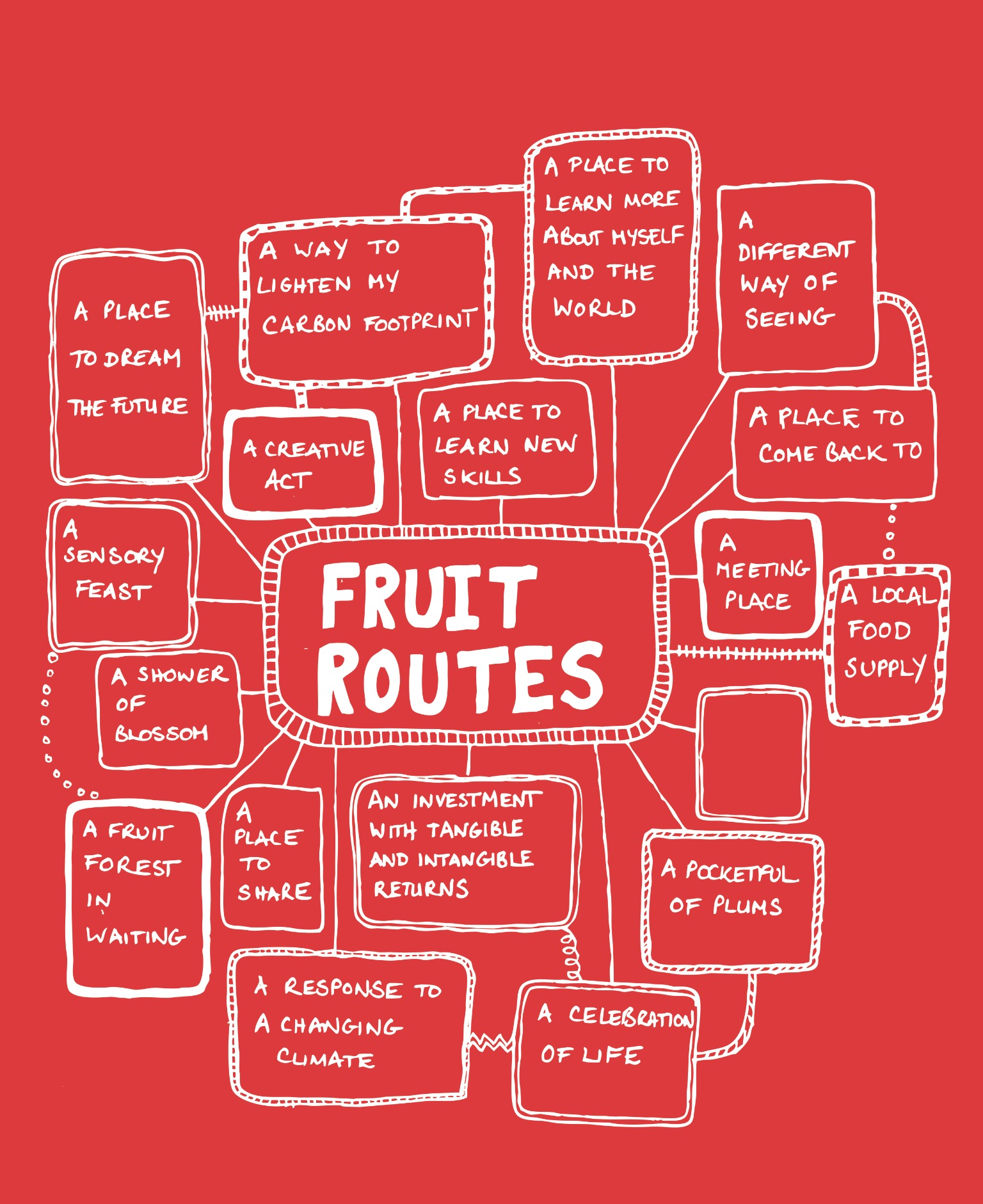 A page from the Fruit Routes Recipe Pamphlet edition 1 by Anne-Marie Culhane Loughborough University 